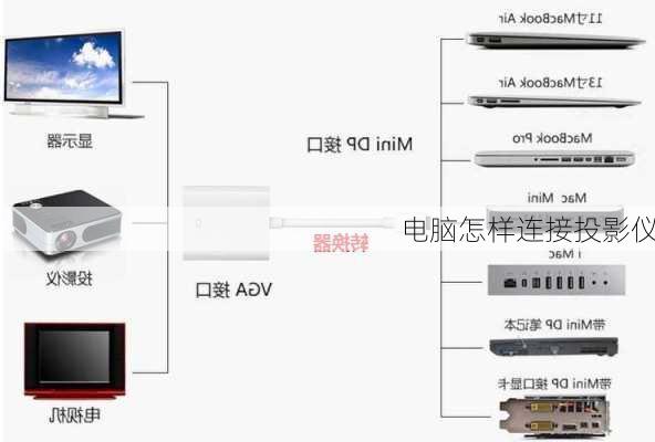 电脑怎样连接投影仪