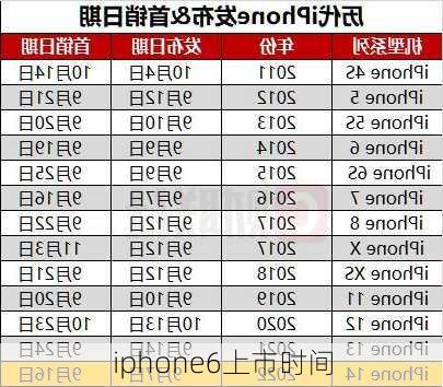 iphone6上市时间