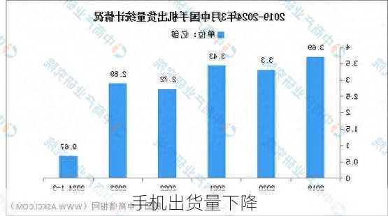 手机出货量下降