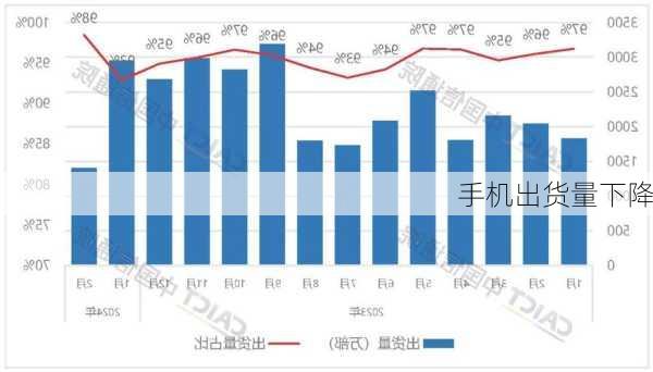 手机出货量下降