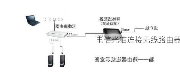 电信光猫连接无线路由器