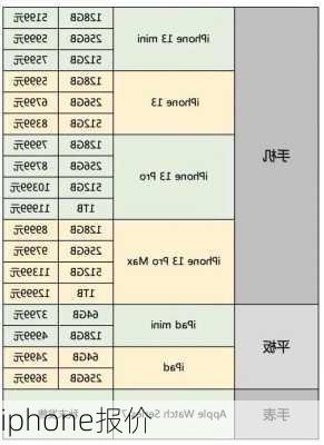 iphone报价