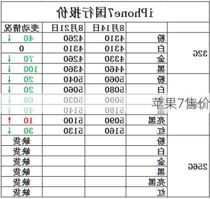 苹果7售价