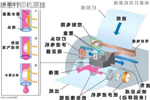 喷墨打印机原理