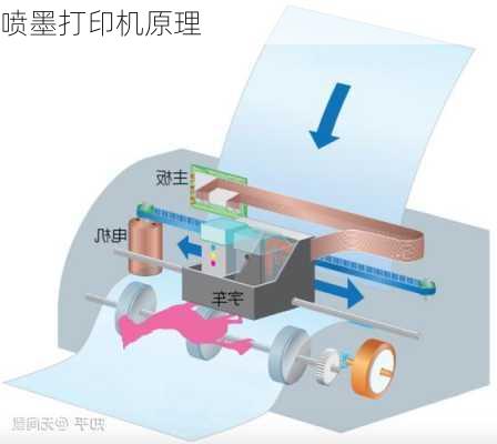 喷墨打印机原理