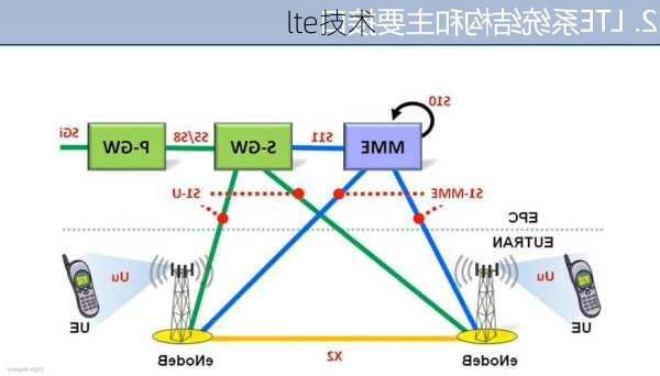 lte技术
