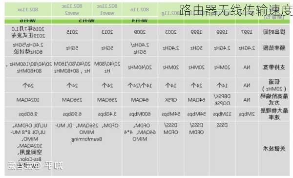 路由器无线传输速度