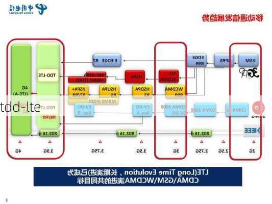 tdd-lte