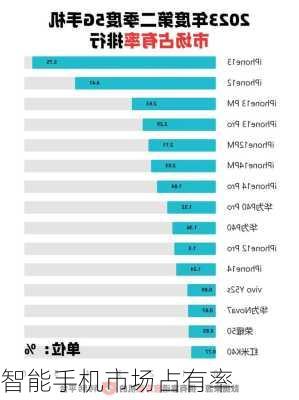 智能手机市场占有率