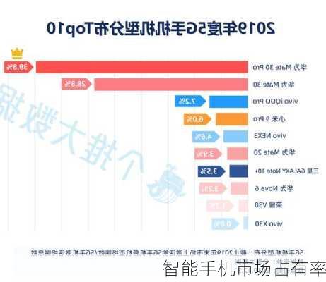 智能手机市场占有率