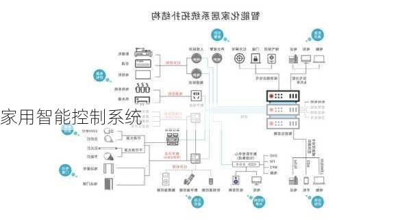 家用智能控制系统