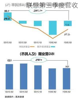 联想第三季度营收