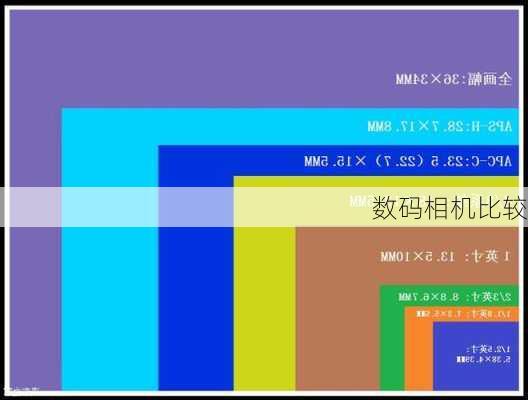 数码相机比较