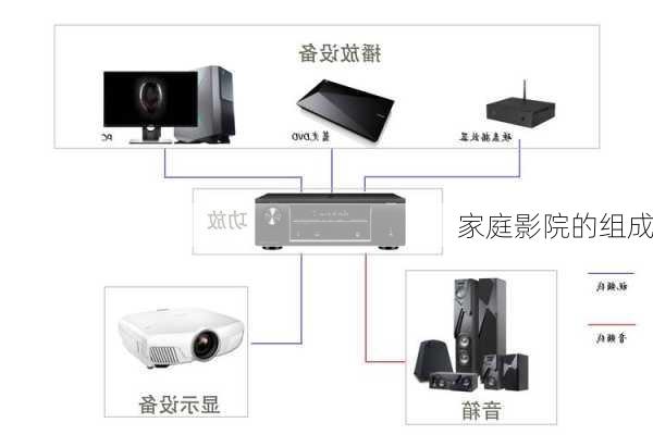 家庭影院的组成