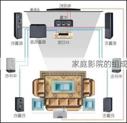 家庭影院的组成