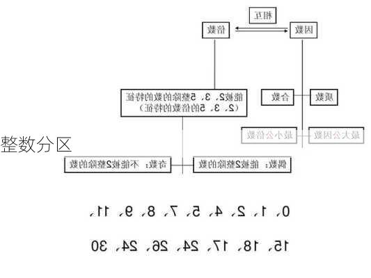 整数分区