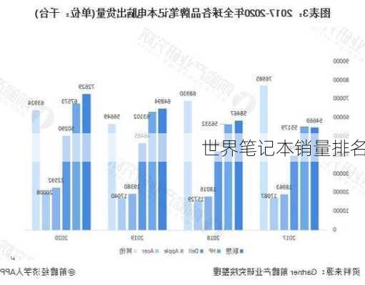 世界笔记本销量排名