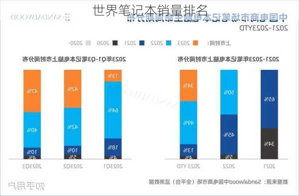 世界笔记本销量排名