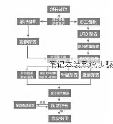 笔记本装系统步骤