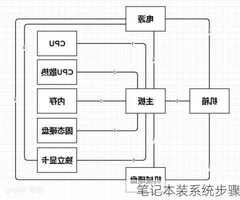 笔记本装系统步骤