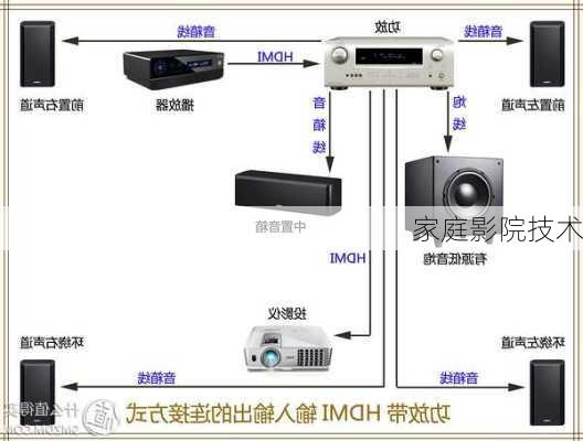 家庭影院技术