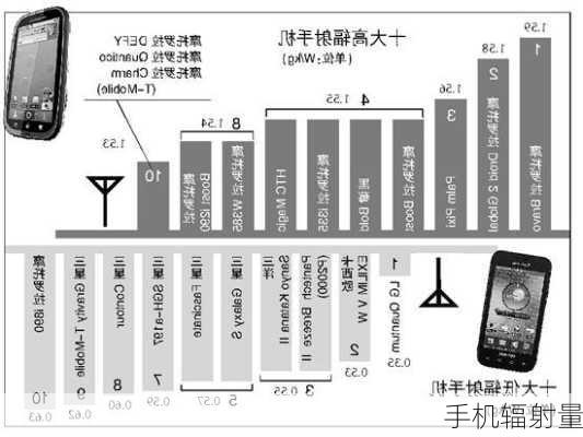 手机辐射量