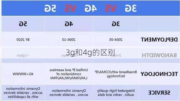 3g和4g的区别