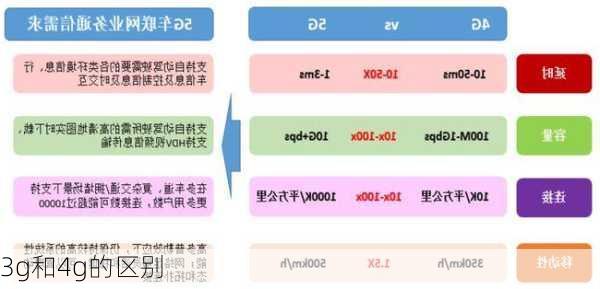 3g和4g的区别