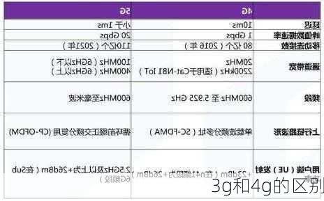 3g和4g的区别