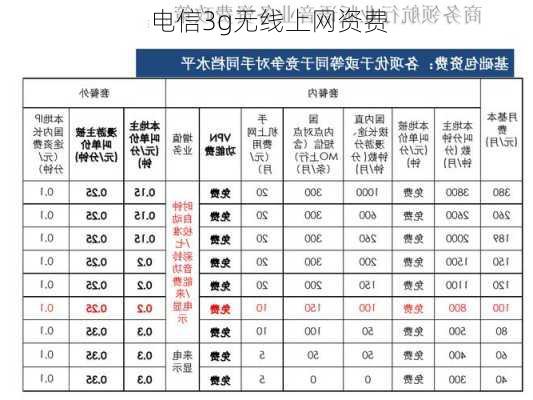 电信3g无线上网资费