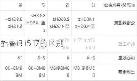 酷睿i3 i5 i7的区别