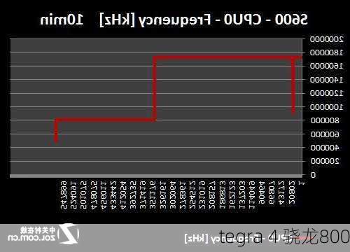 tegra 4 骁龙800