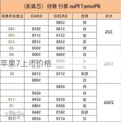 苹果7上市价格