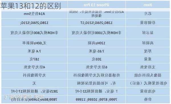 苹果13和12的区别