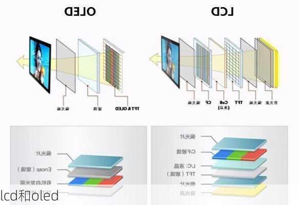 lcd和oled