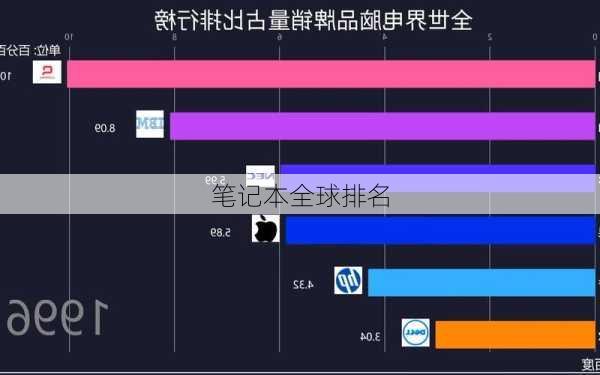 笔记本全球排名