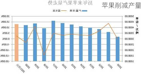 苹果削减产量