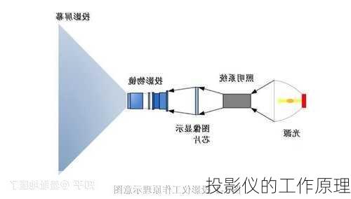 投影仪的工作原理