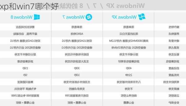 xp和win7哪个好