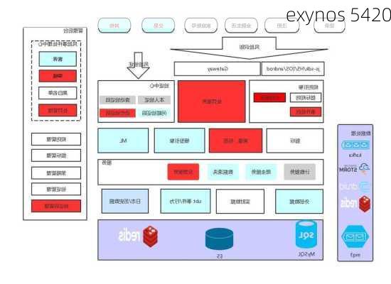 exynos 5420