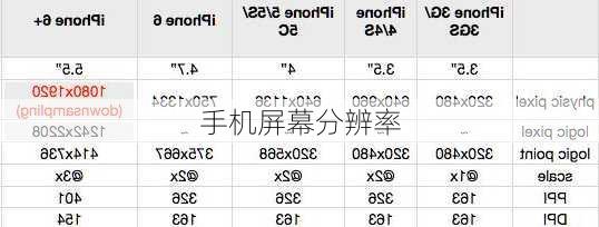 手机屏幕分辨率