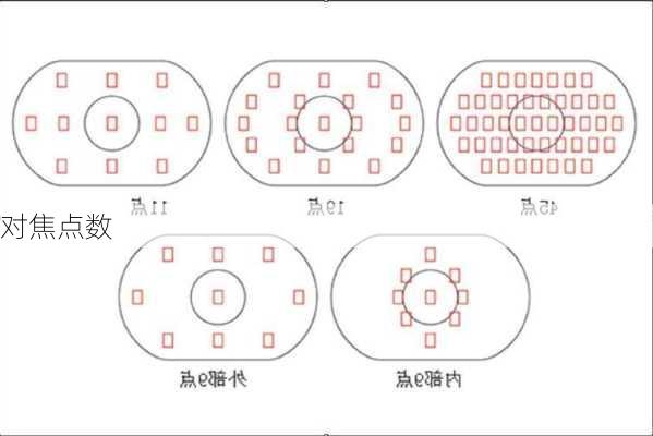 对焦点数