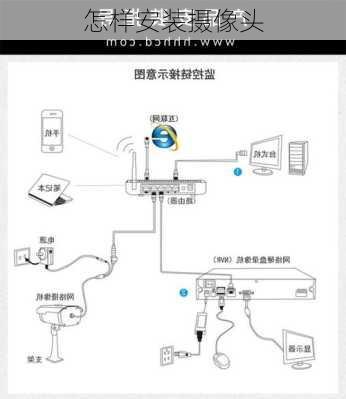 怎样安装摄像头