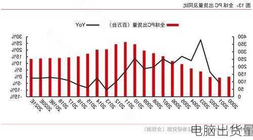 电脑出货量