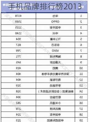 手机品牌排行榜2013