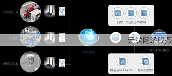 无线网络服务