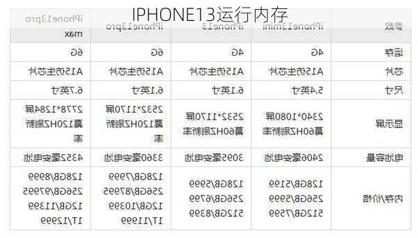 IPHONE13运行内存