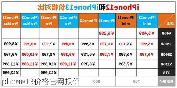 iphone13价格官网报价